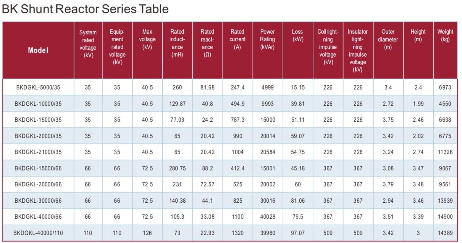 BK Shunt Reactor Series Table